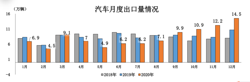 中汽协：2020年汽车销量2531万辆，磷酸铁锂电池单月装车量大增45%