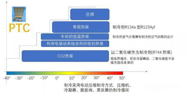 凛冬已至，纯电车主还好吗?|PTC、热泵技术解析