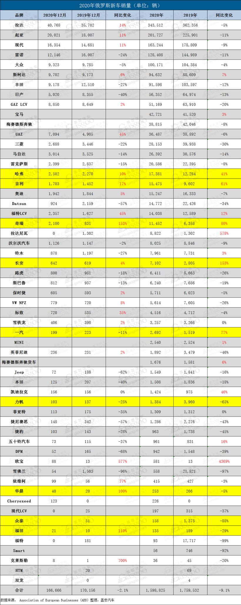俄罗斯2020年新车销量下降9%  5大中国品牌实现两位数增幅