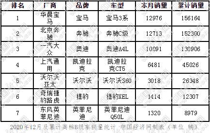 合资B级车市场：宝马3系险中夺冠，君威力压帕萨特成就