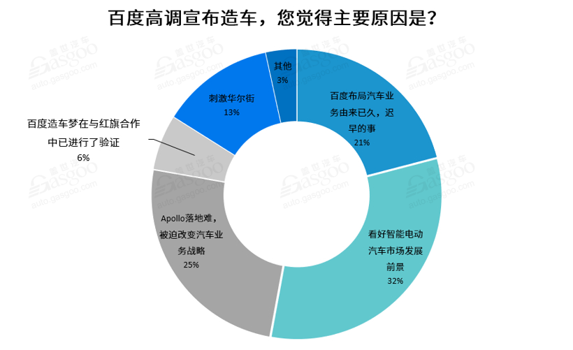 调查报告 | 业界纷纷表示看好华为，百度官宣造车喊了个寂寞