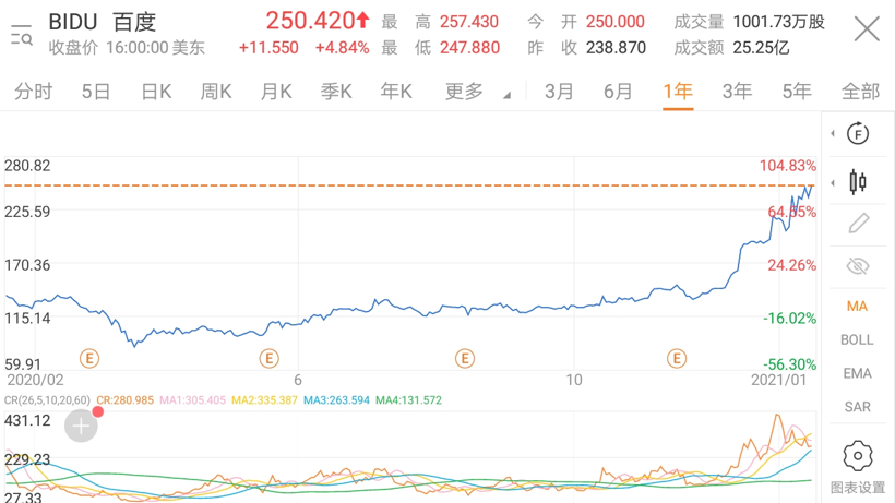 调查报告 | 业界纷纷表示看好华为，百度官宣造车喊了个寂寞