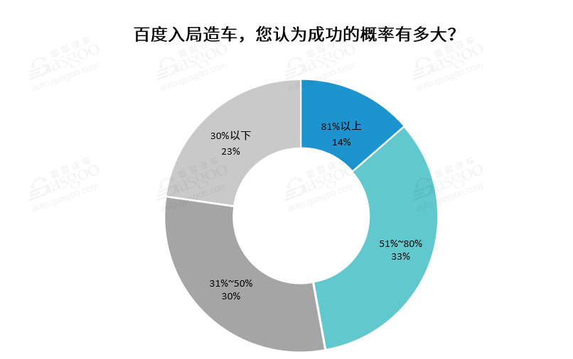调查报告 | 业界纷纷表示看好华为，百度官宣造车喊了个寂寞