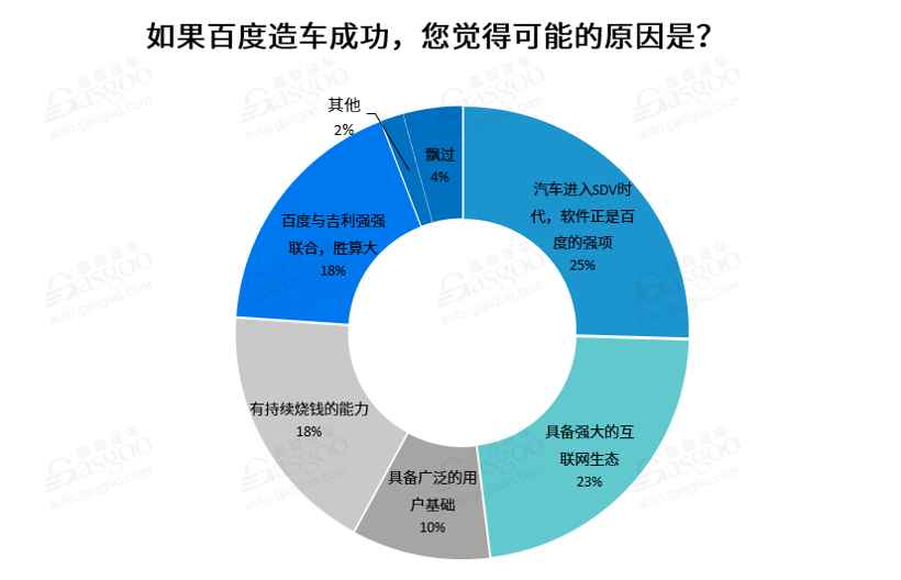 调查报告 | 业界纷纷表示看好华为，百度官宣造车喊了个寂寞