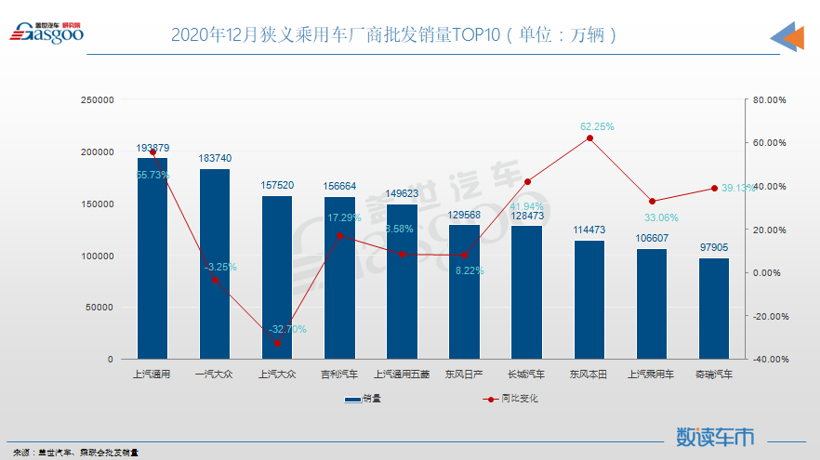 12月车企销量TOP 10：上汽通用登顶，上汽乘用车意外登榜