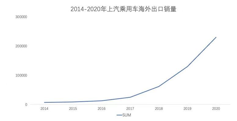 全年热销23万辆，上汽乘用车海外销量创历史新高！