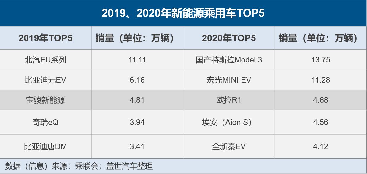 近两年新能源五大爆款车型格局变数大，国产Model Y、大众ID.系列将取代谁？