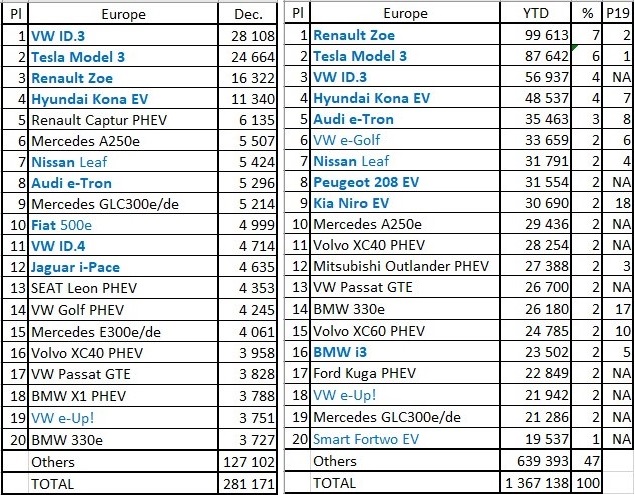 136万辆！2020欧洲新能源乘用车销量超越中国成为世界第一