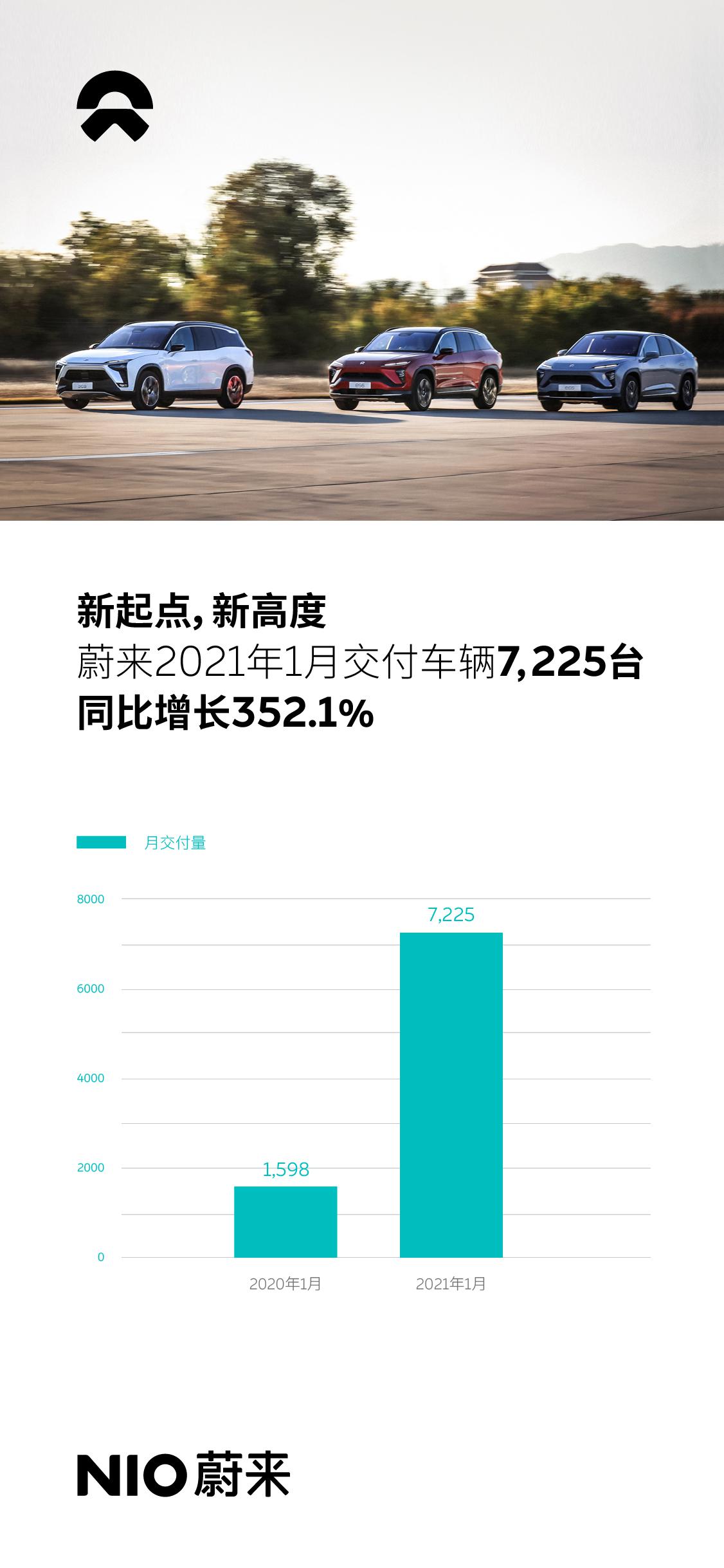 蔚来一月销量同比劲增352.1% 交付7225辆创历史新高