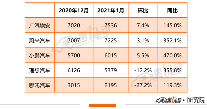 喜迎开门红！多家车企发布1月产销快报