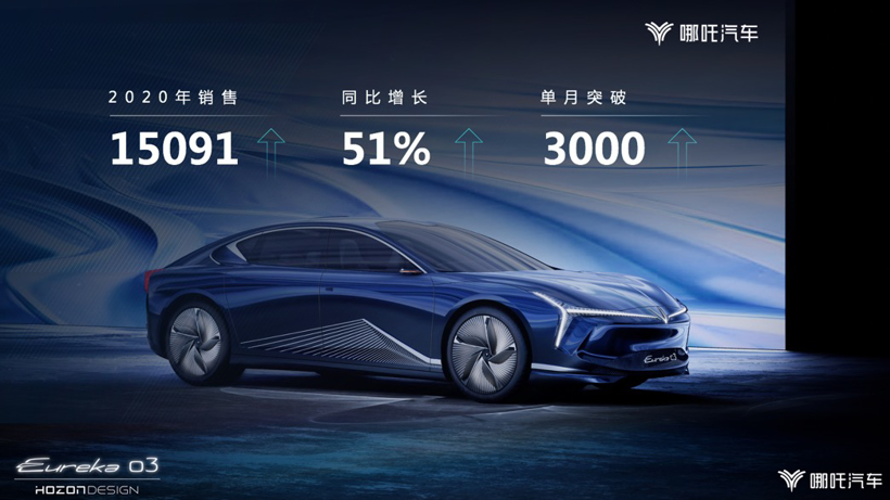 重磅加码智能技术创新，哪吒汽车2021冲击5万辆销量目标