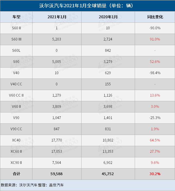 沃尔沃汽车1月全球销量同比大增30% 在华暴涨91%