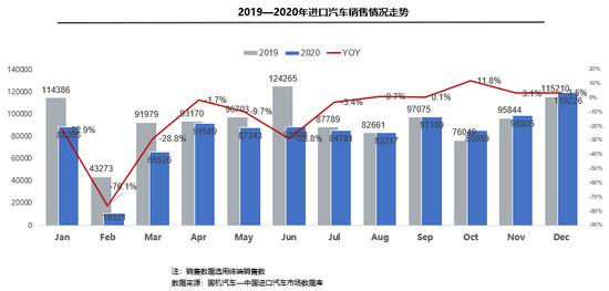 2020年进口乘用车下滑10.6% 凸显车市本土化优势