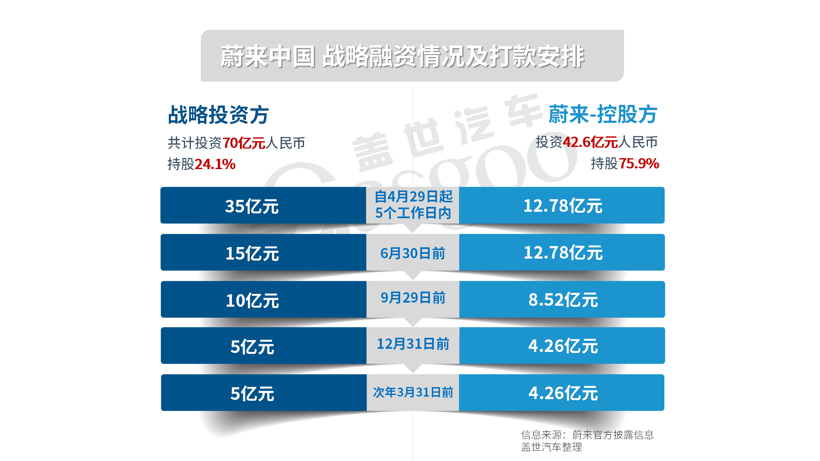 蔚来将斥资回购、增持蔚来中国股权，完成后持股超90%