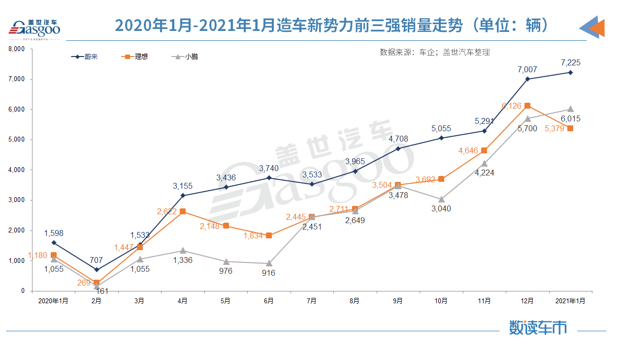迎来销量“开门红”后，新势力三强如何备战2021？