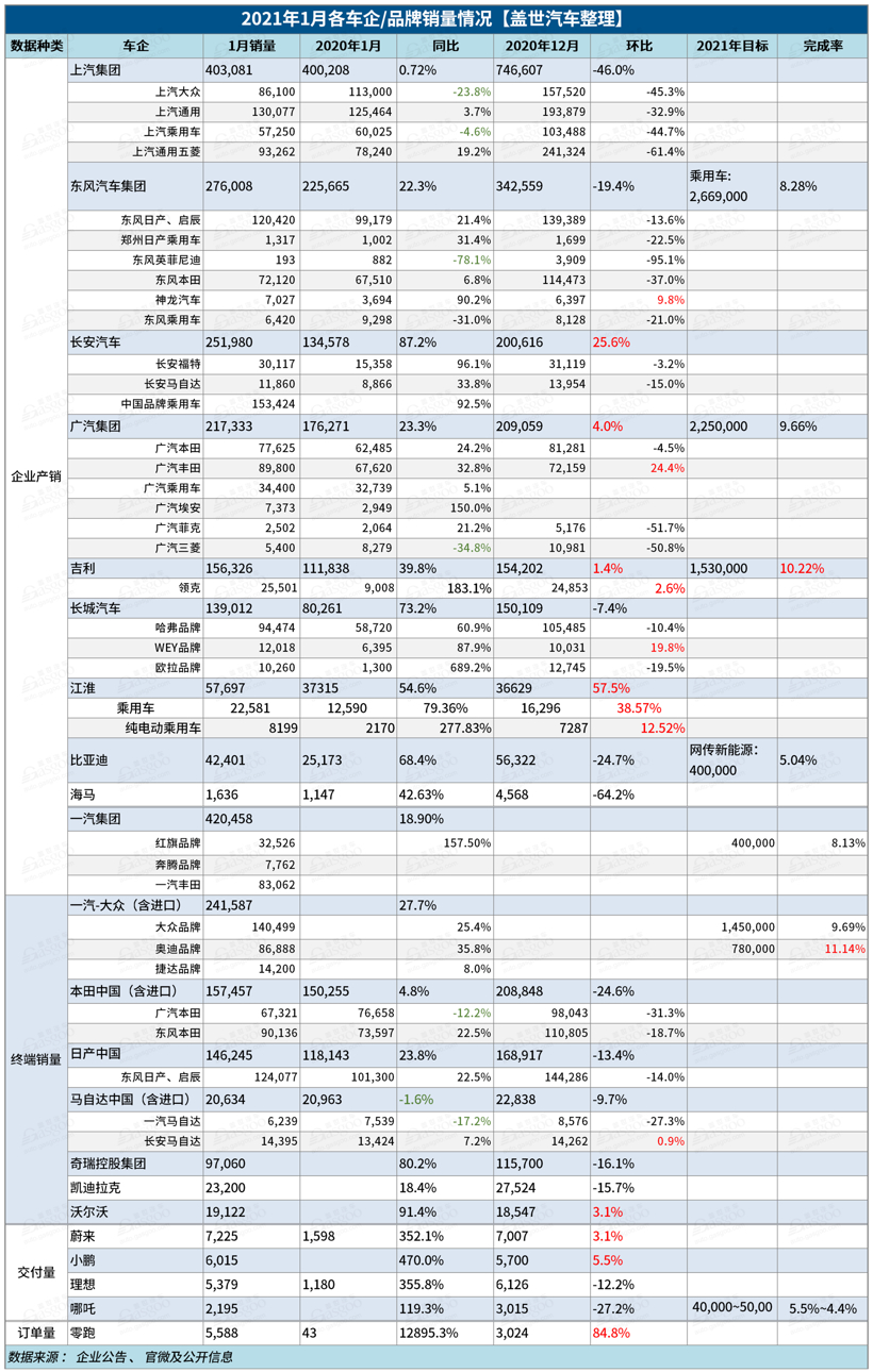 30家车企1月销量一览：众车企喜迎开门红，比亚迪、欧拉等车企新能源销量同比翻番