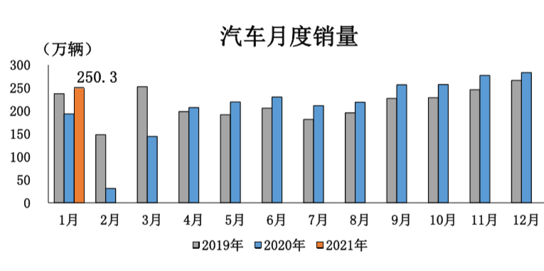 中汽协：2021年1月汽车销量250.3万辆，新能源汽车大涨238.5%