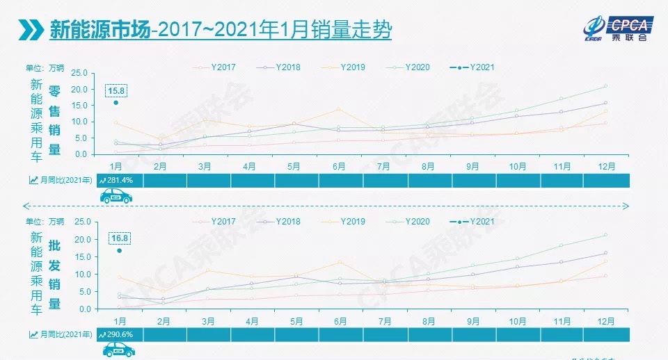 1月新能源乘用车市场高开 比亚迪汉EV销量冲进前三