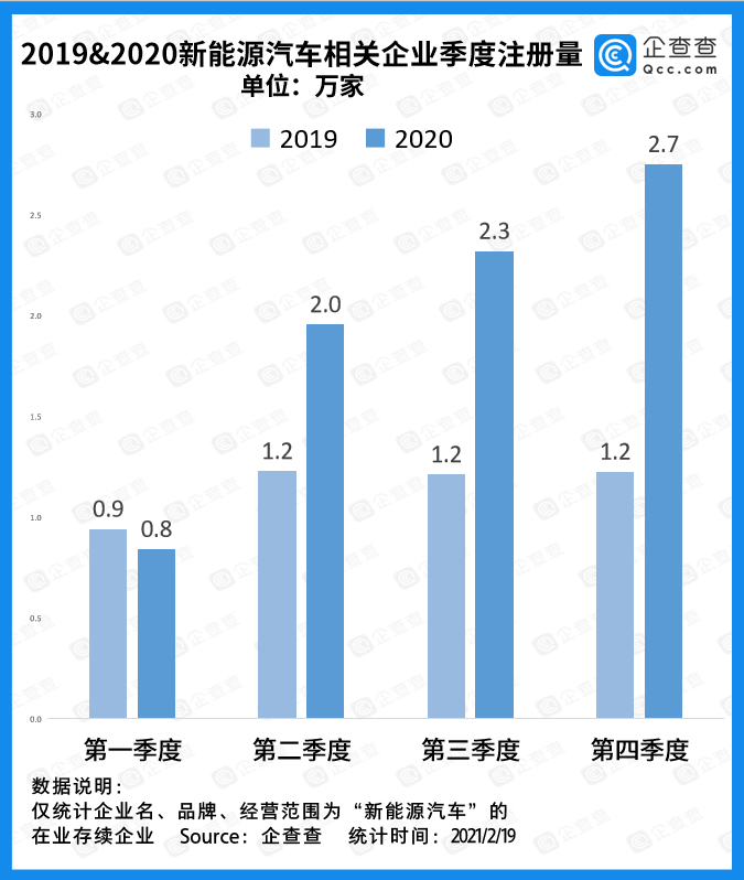 再创新高，2020年新能源汽车相关企业注册量达7.86万家