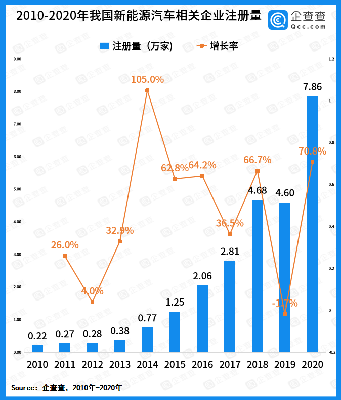 再创新高，2020年新能源汽车相关企业注册量达7.86万家