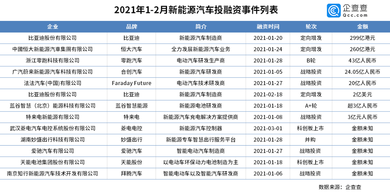 今年前两月新能源汽车投融资事件已有13起