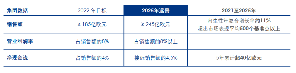 佛吉亚集团举行2021年资本市场日，公布新远景