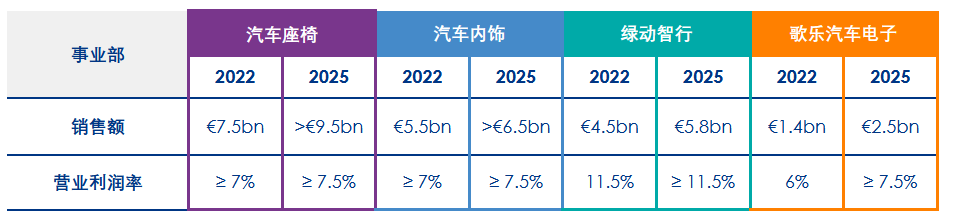 佛吉亚集团举行2021年资本市场日，公布新远景