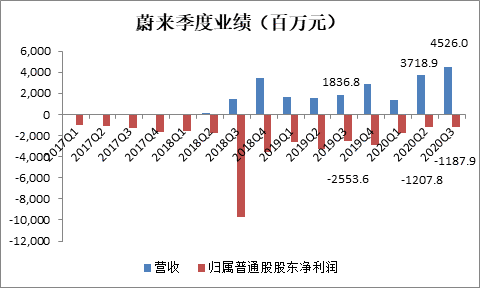 财报前瞻 | 蔚来有望公布最强财报，回调后能否布局？