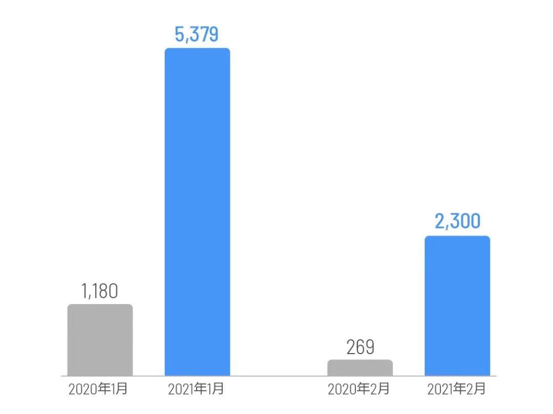 理想汽车2月交付量为2300辆，环比大幅下降