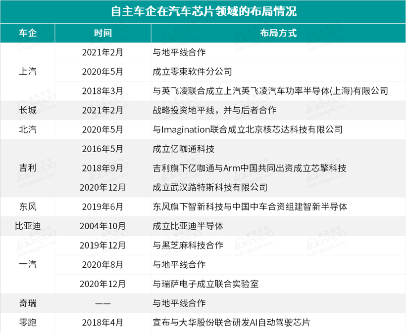 自主车企争相入局，工信部重拳出击，“中国芯”开启破冰行动