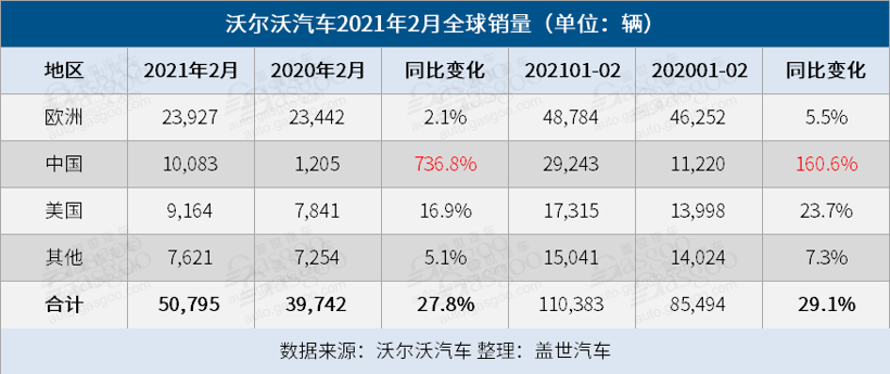沃尔沃汽车2月全球销量逾5万辆 在华暴涨736.8%