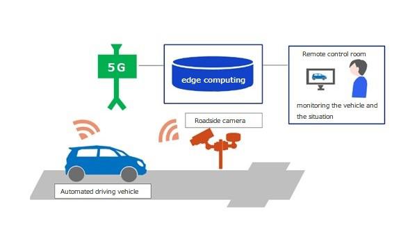 电装与KDDI共同研究5G在自动驾驶中的应用 以实现安全出行