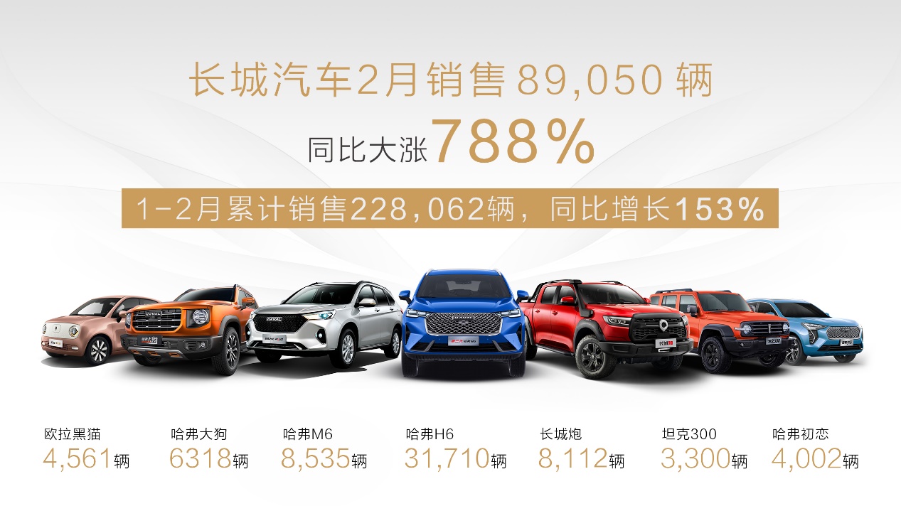 长城汽车2月销量8.9万辆 1-2月累计销量22.8万辆 同比大涨153%