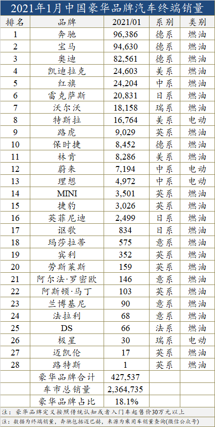 自主豪华品牌销量已连续五个月领先日系