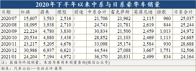 自主豪华品牌销量已连续五个月领先日系