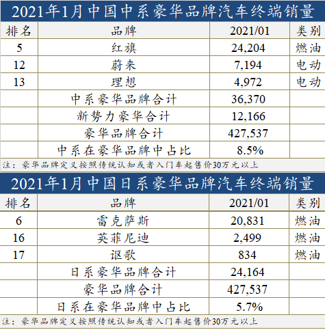 自主豪华品牌销量已连续五个月领先日系