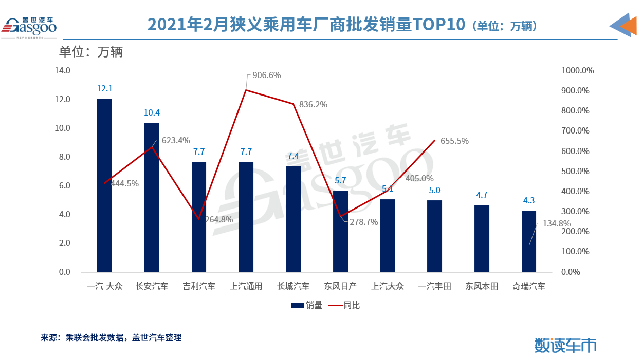 2月车企销量TOP 10：长安超吉利，前三甲排序再生变
