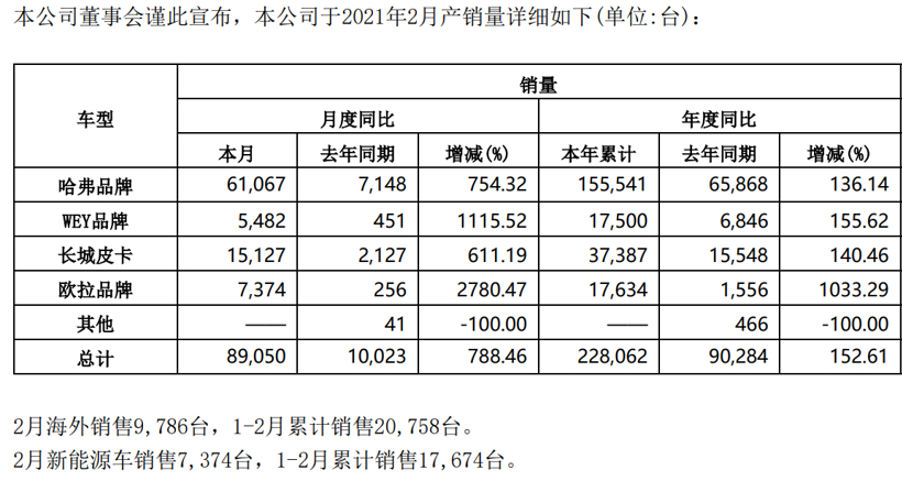 32家车企2月销量一览：长城、蔚来表现稳定，仅少数车企跑赢大盘