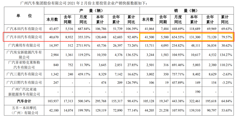 32家车企2月销量一览：长城、蔚来表现稳定，仅少数车企跑赢大盘