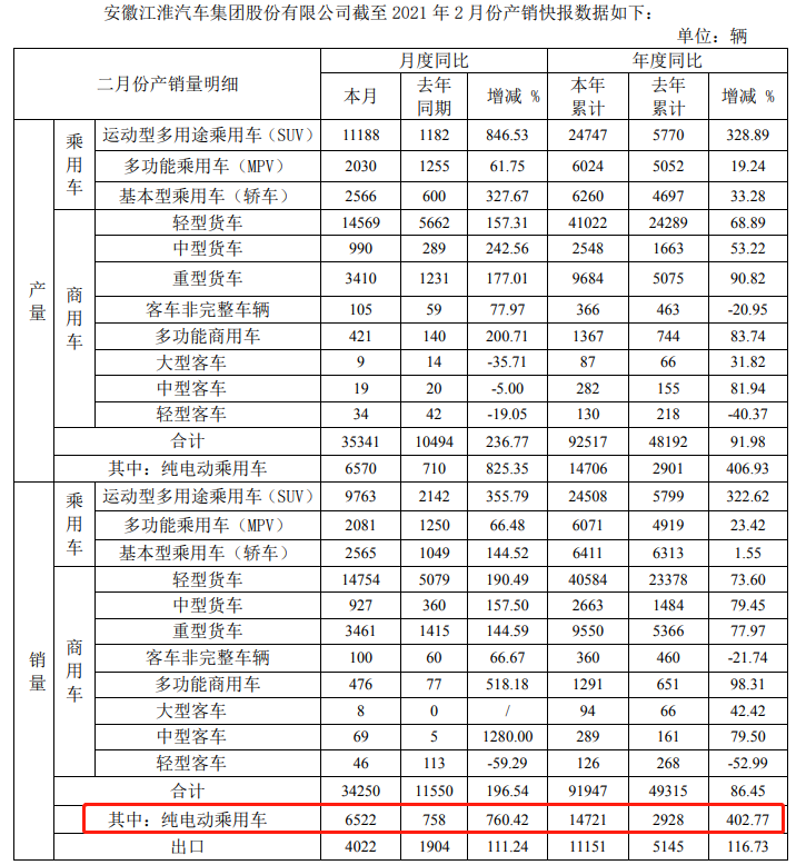 32家车企2月销量一览：长城、蔚来表现稳定，仅少数车企跑赢大盘