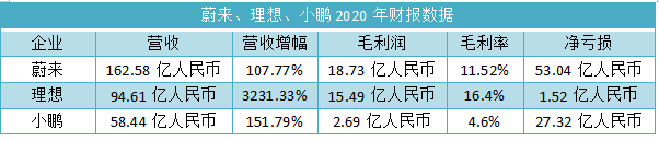 股价惨遭腰斩，新造车的泡沫破了？