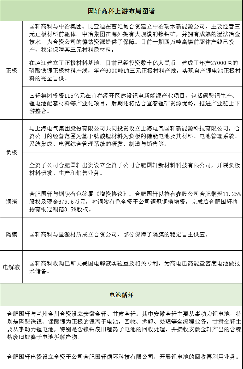国轩高科上游材料布局“图谱”