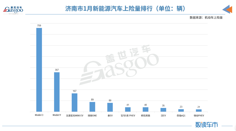 刚上市不久就入榜新能源乘用车销量前三 国产Model Y都卖到哪了？