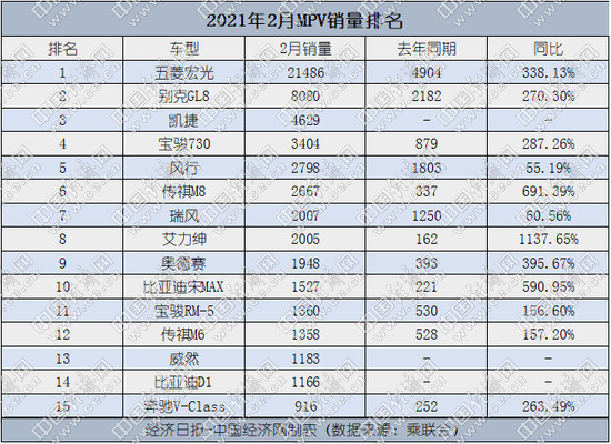 2月MPV：低基数造就高增长，五菱系以新车保总量