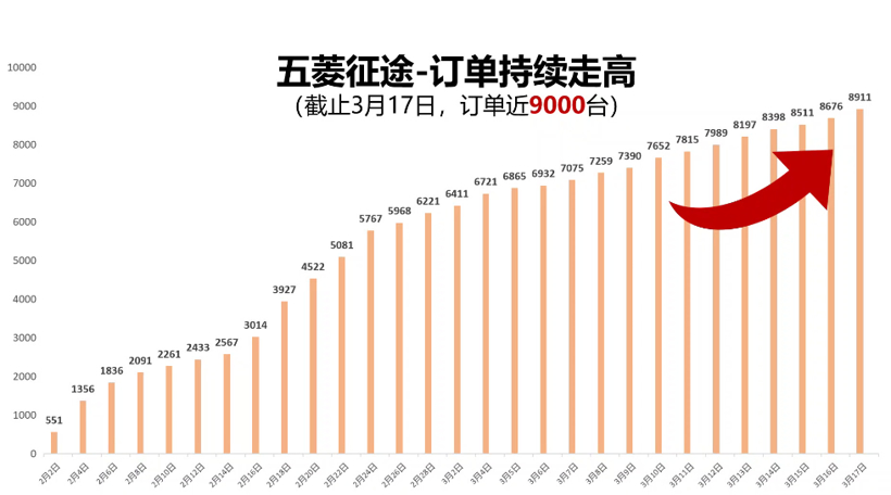 征途订单接近9000台，五菱能否再造一款现象级产品？