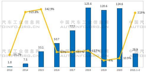 2021年2月新能源汽车市场表现好于汽车整体