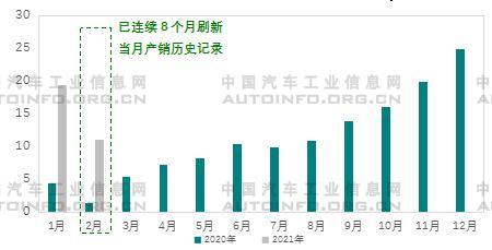 2021年2月新能源汽车市场表现好于汽车整体