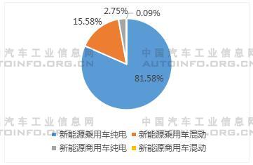 2021年2月新能源汽车市场表现好于汽车整体