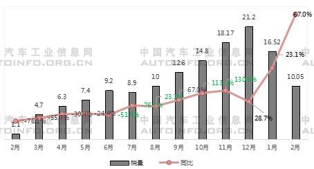 2021年2月新能源汽车市场表现好于汽车整体