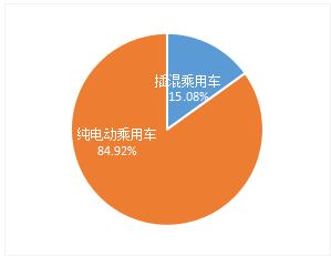 2021年2月新能源汽车市场表现好于汽车整体